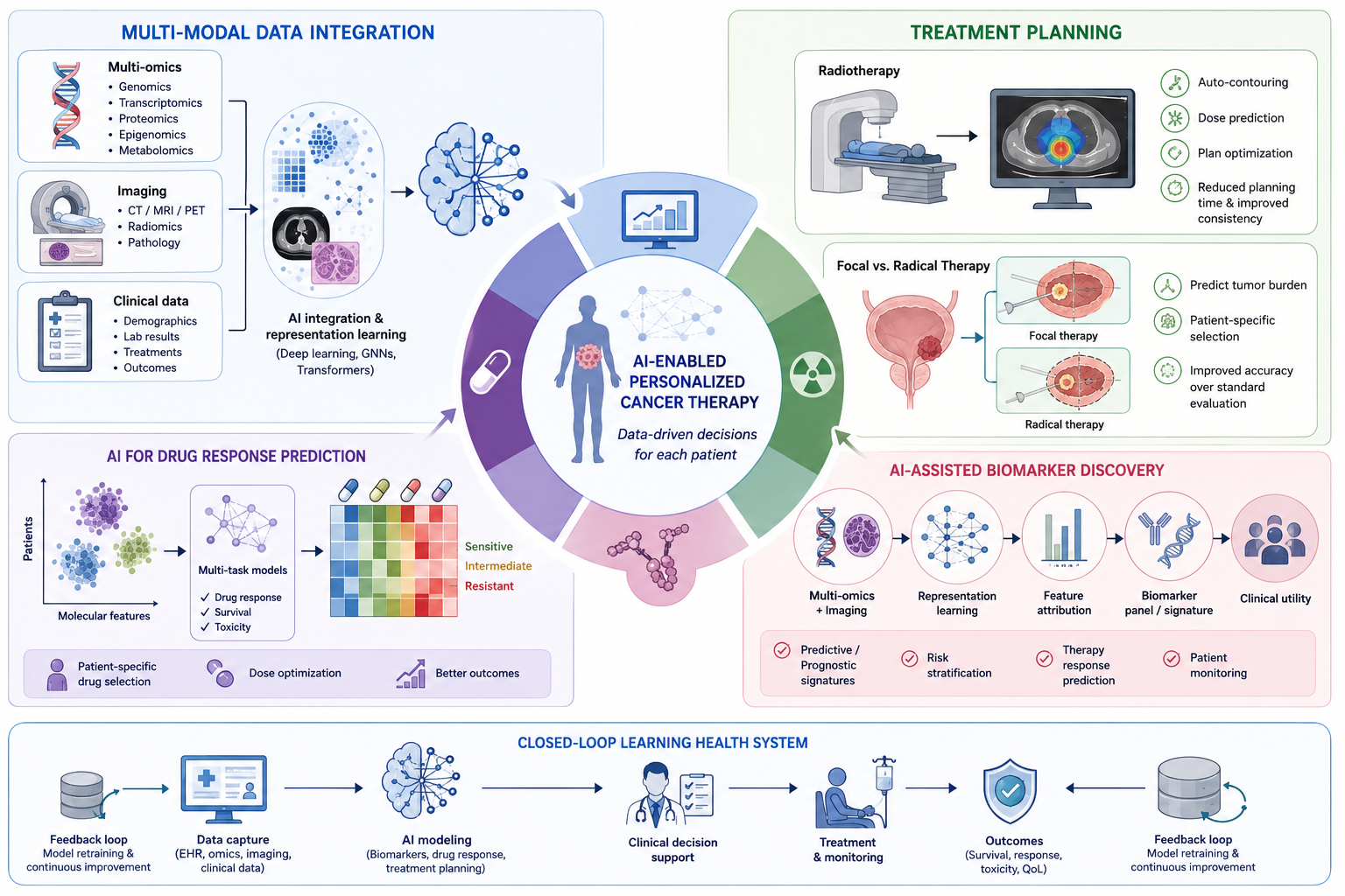 Graphical abstract: Artificial Intelligence in Personalized Cancer Therapy and Biomarker Discovery