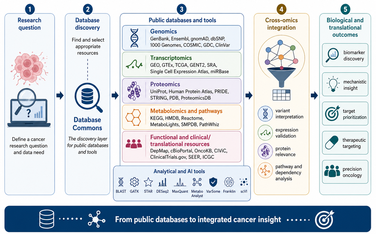 Graphical abstract: Public Multi-Omics Databases for In Silico Cancer Research
